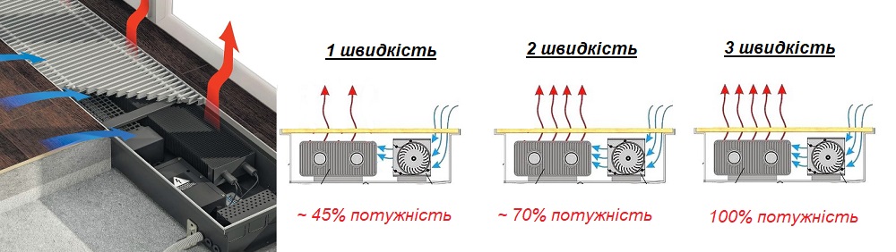 потужність конвектора при різних швидкостях вентилятора