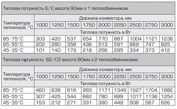 Теплоотдача Carrera S при разных температурах теплоносителя 