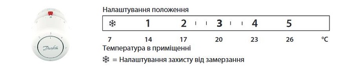 Шкала температур термоголовки Danfoss 015G4594