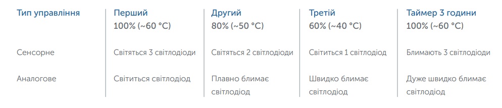 Управління сушкою Онікс