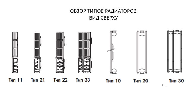 Тип 22. Типы стальных панельных радиаторов 11 22 33. Типы стальных панельных радиаторов. Радиатор Тип 21 и 22 отличия. Тип радиатора 11 22 33 что это.