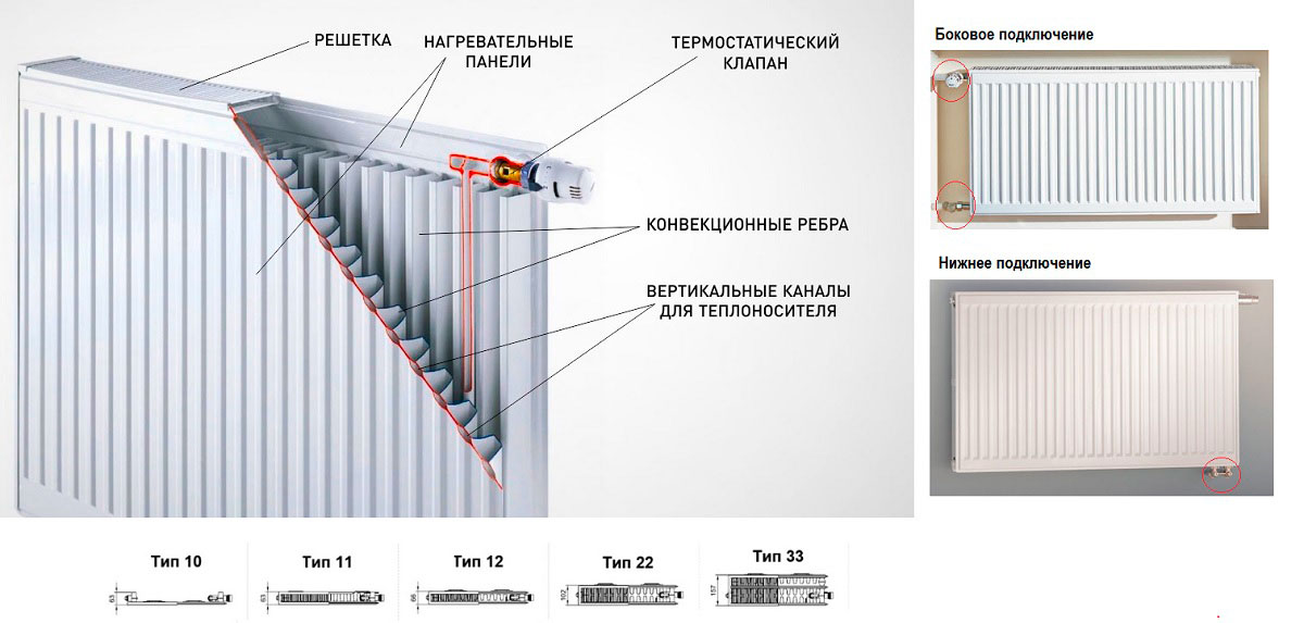 Стальные профильные радиаторы отопления