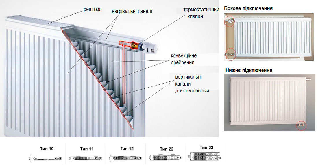 Сталеві профільні радіатори опалення