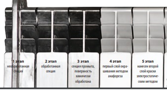 Этапы покраски радиатора Мирадо